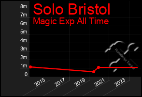 Total Graph of Solo Bristol