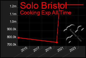 Total Graph of Solo Bristol