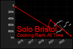 Total Graph of Solo Bristol