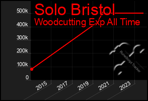 Total Graph of Solo Bristol