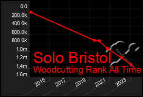 Total Graph of Solo Bristol