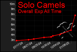 Total Graph of Solo Camels