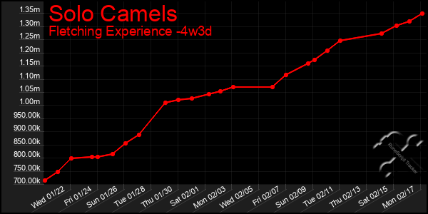 Last 31 Days Graph of Solo Camels