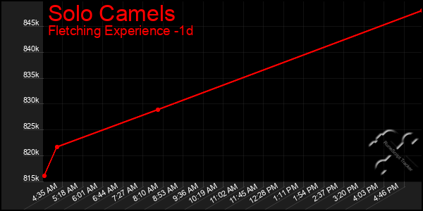 Last 24 Hours Graph of Solo Camels