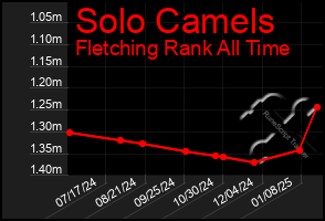 Total Graph of Solo Camels