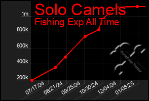 Total Graph of Solo Camels