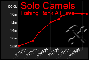 Total Graph of Solo Camels