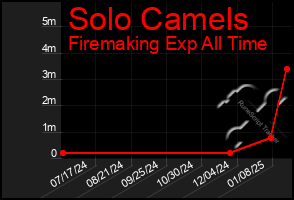 Total Graph of Solo Camels