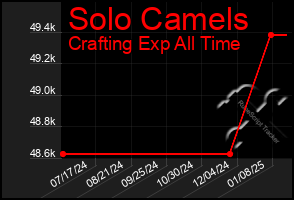 Total Graph of Solo Camels