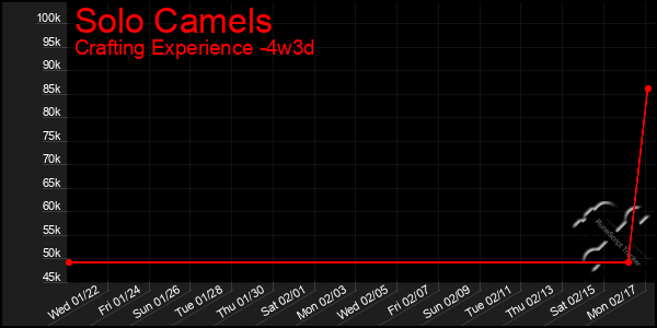 Last 31 Days Graph of Solo Camels