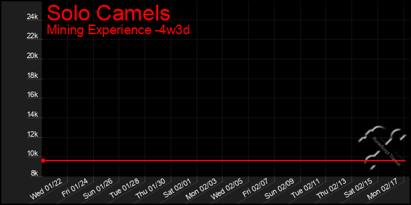 Last 31 Days Graph of Solo Camels