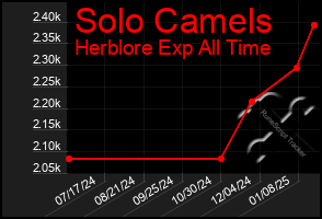 Total Graph of Solo Camels