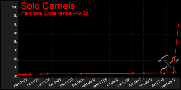 Last 31 Days Graph of Solo Camels