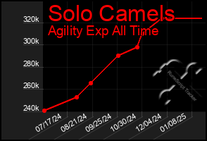 Total Graph of Solo Camels