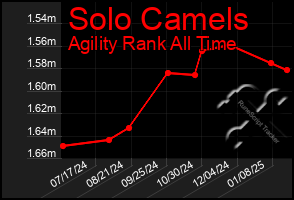 Total Graph of Solo Camels