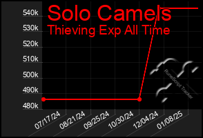 Total Graph of Solo Camels