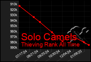 Total Graph of Solo Camels