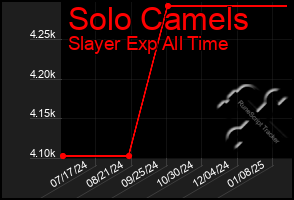 Total Graph of Solo Camels