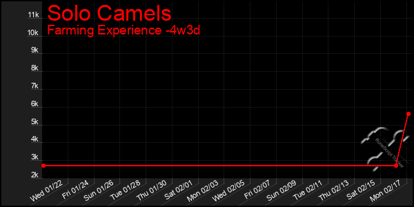 Last 31 Days Graph of Solo Camels