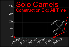 Total Graph of Solo Camels