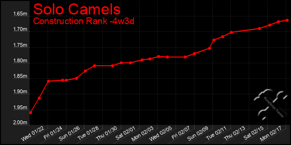 Last 31 Days Graph of Solo Camels