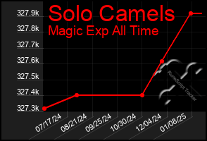 Total Graph of Solo Camels