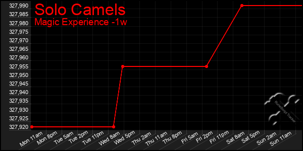 Last 7 Days Graph of Solo Camels