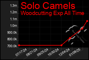 Total Graph of Solo Camels