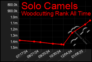 Total Graph of Solo Camels