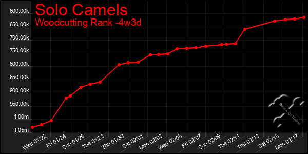 Last 31 Days Graph of Solo Camels