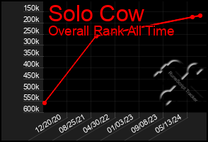 Total Graph of Solo Cow