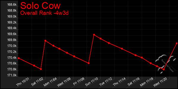 Last 31 Days Graph of Solo Cow