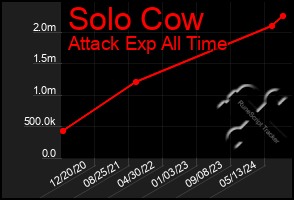 Total Graph of Solo Cow