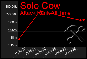 Total Graph of Solo Cow