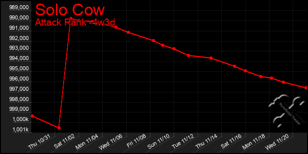 Last 31 Days Graph of Solo Cow