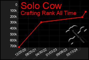 Total Graph of Solo Cow