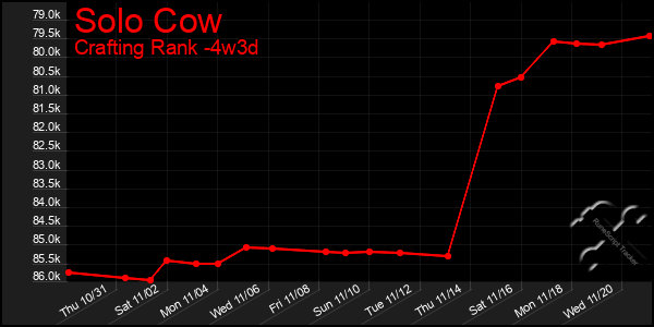 Last 31 Days Graph of Solo Cow