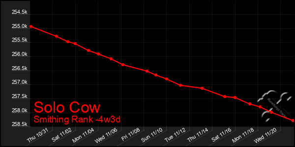 Last 31 Days Graph of Solo Cow