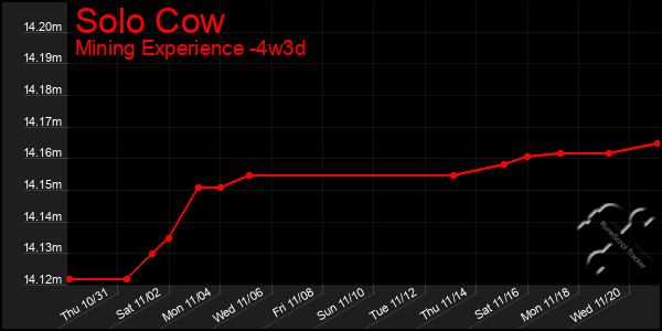 Last 31 Days Graph of Solo Cow