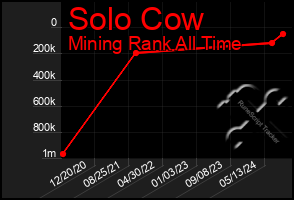 Total Graph of Solo Cow