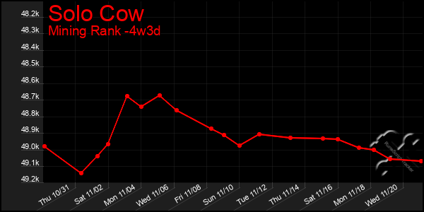 Last 31 Days Graph of Solo Cow