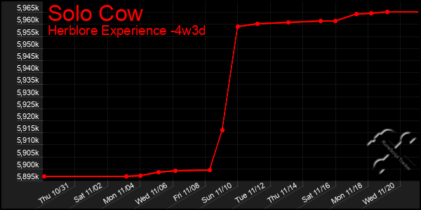 Last 31 Days Graph of Solo Cow