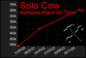 Total Graph of Solo Cow