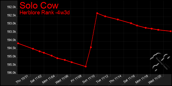 Last 31 Days Graph of Solo Cow