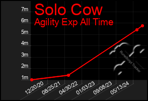 Total Graph of Solo Cow