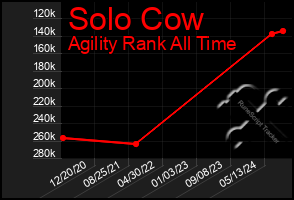 Total Graph of Solo Cow