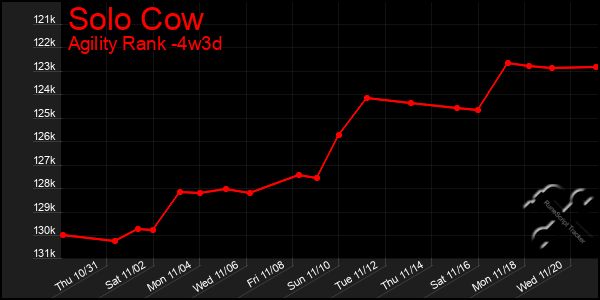 Last 31 Days Graph of Solo Cow