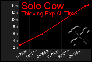 Total Graph of Solo Cow