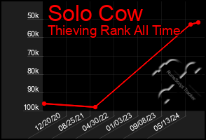 Total Graph of Solo Cow