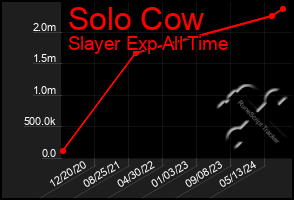 Total Graph of Solo Cow